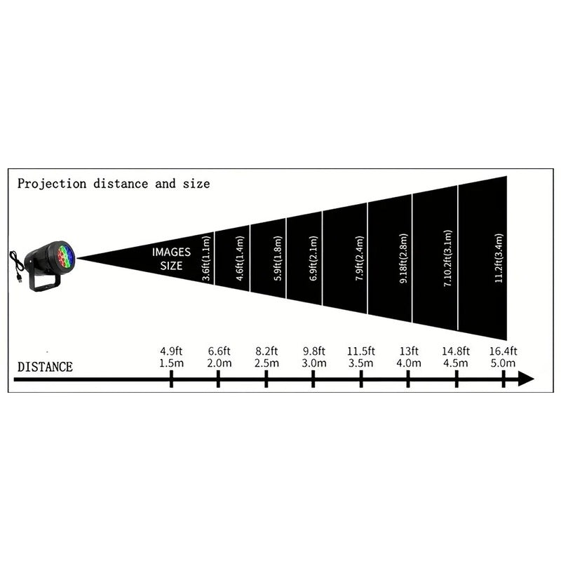 Projection size chart from 1.5 m to 5 m